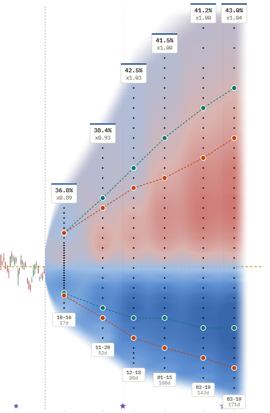 Broadcom (AVGO), implied minus realized touch probability: blue where the market prices a higher probability, red where lower.