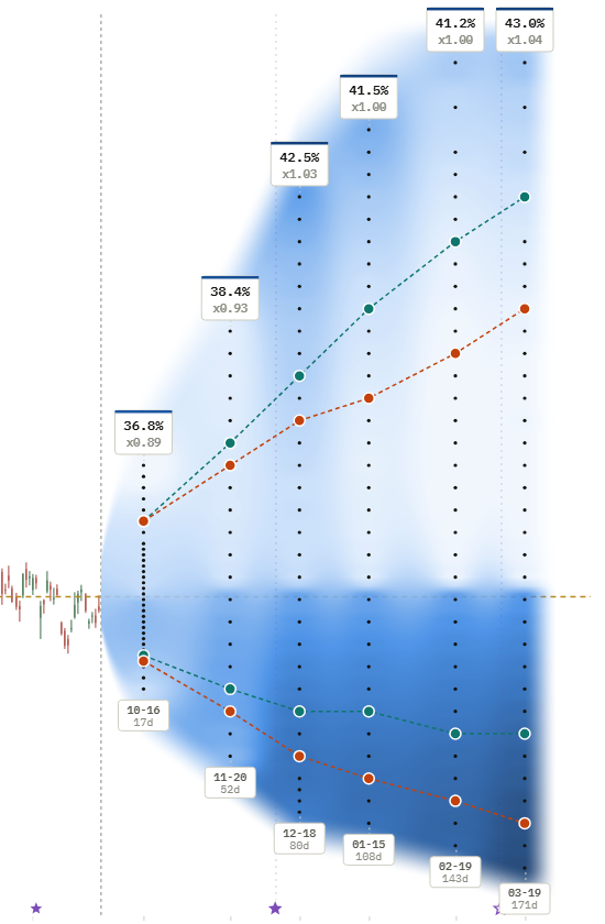 Broadcom (AVGO), option price relative to the average worst intrinsic value on simulated paths.